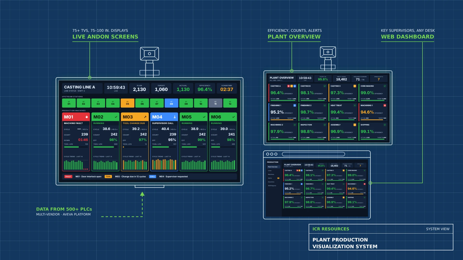 Read more about the article Plant Production Visualization System