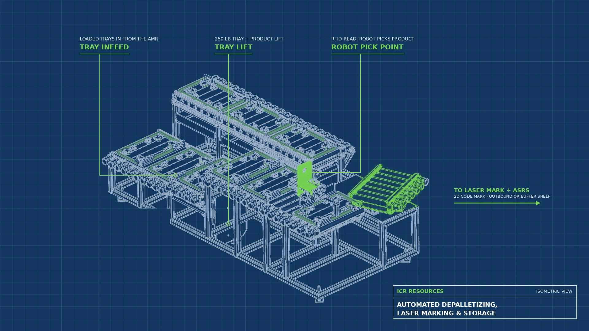 Read more about the article Automated Depalletizing, Laser Marking & Storage