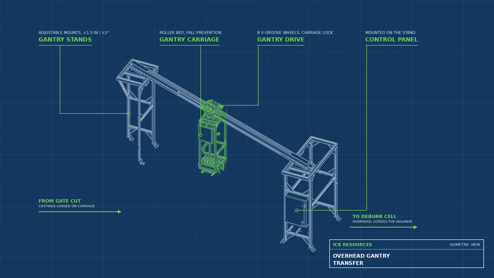 Read more about the article Overhead Gantry Transfer