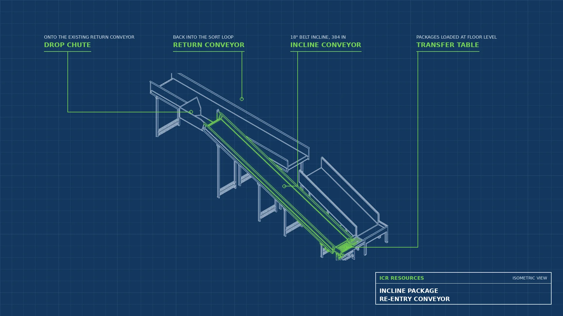 Read more about the article Incline Package Re-Entry Conveyor